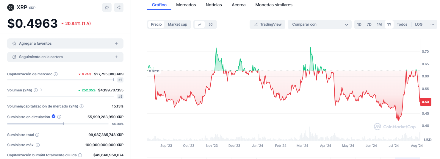 Criptomonedas con más futuro / XRP