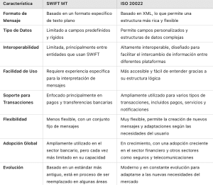Comparación entre SWIFT MT e ISO 20022