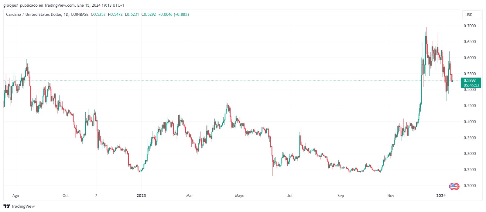 Cardano precio