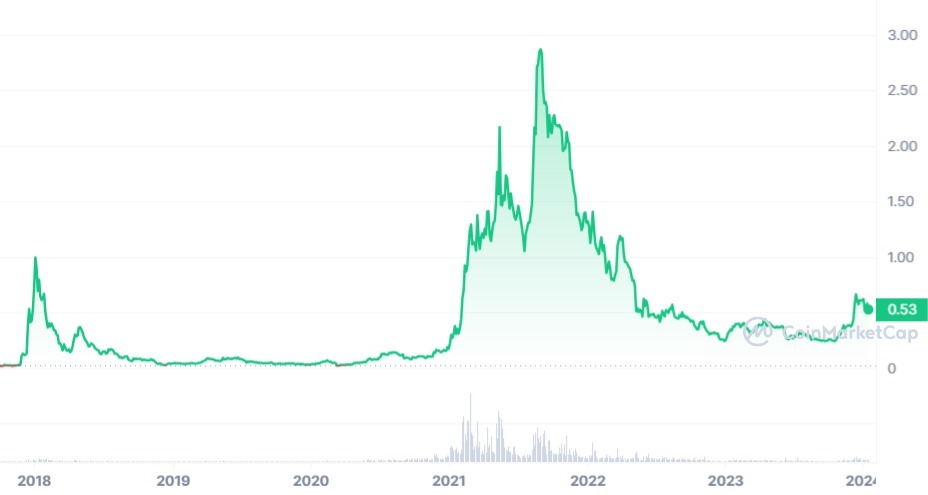 Precio Cardano
