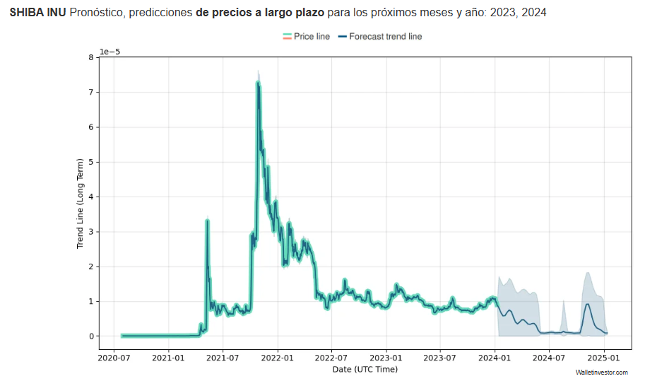 Predicciones hasta el 2025 según Walletinvestor