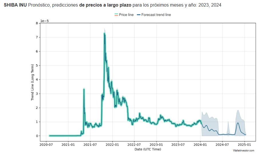 Shiba Inu precio Predicción 2024, 2025, 2030