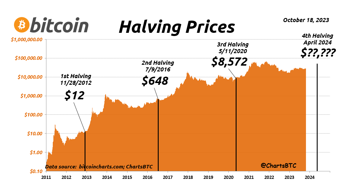 Comportamiento de los Halving Bitcoin anteriores/Fuente: Twitter: ChartsBTC