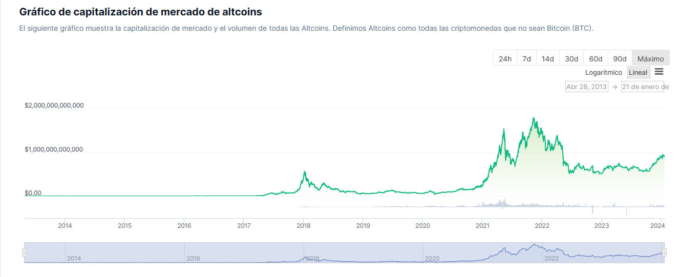 Capitalización de mercado por año/ Fuente: Coingecko