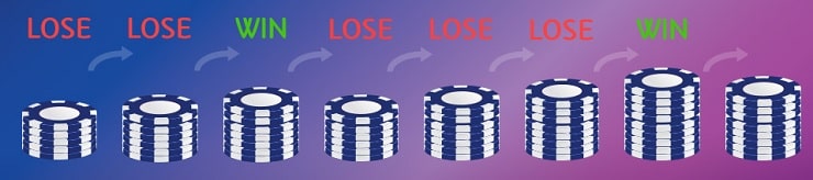 Sistema D'Alembert Ruleta