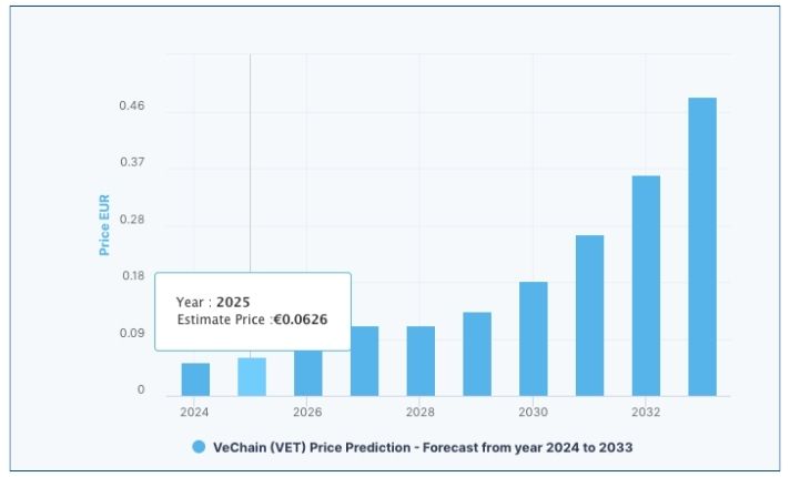 VeChain precio 2025