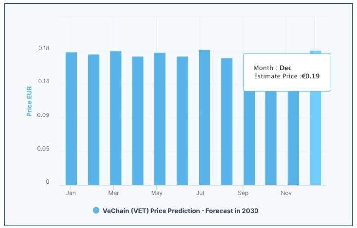 VeChain precio 2030