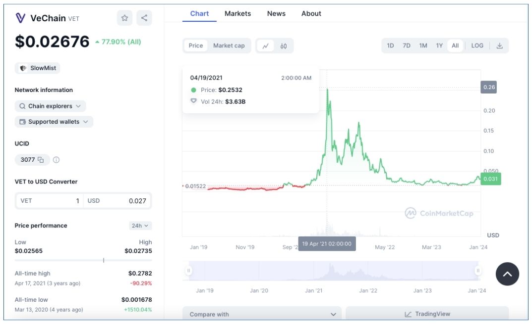 Precio VeChain histórico