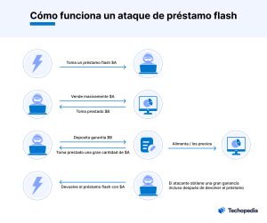funcionamiento prestamo flash