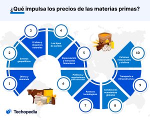 que afecta precio materias primas