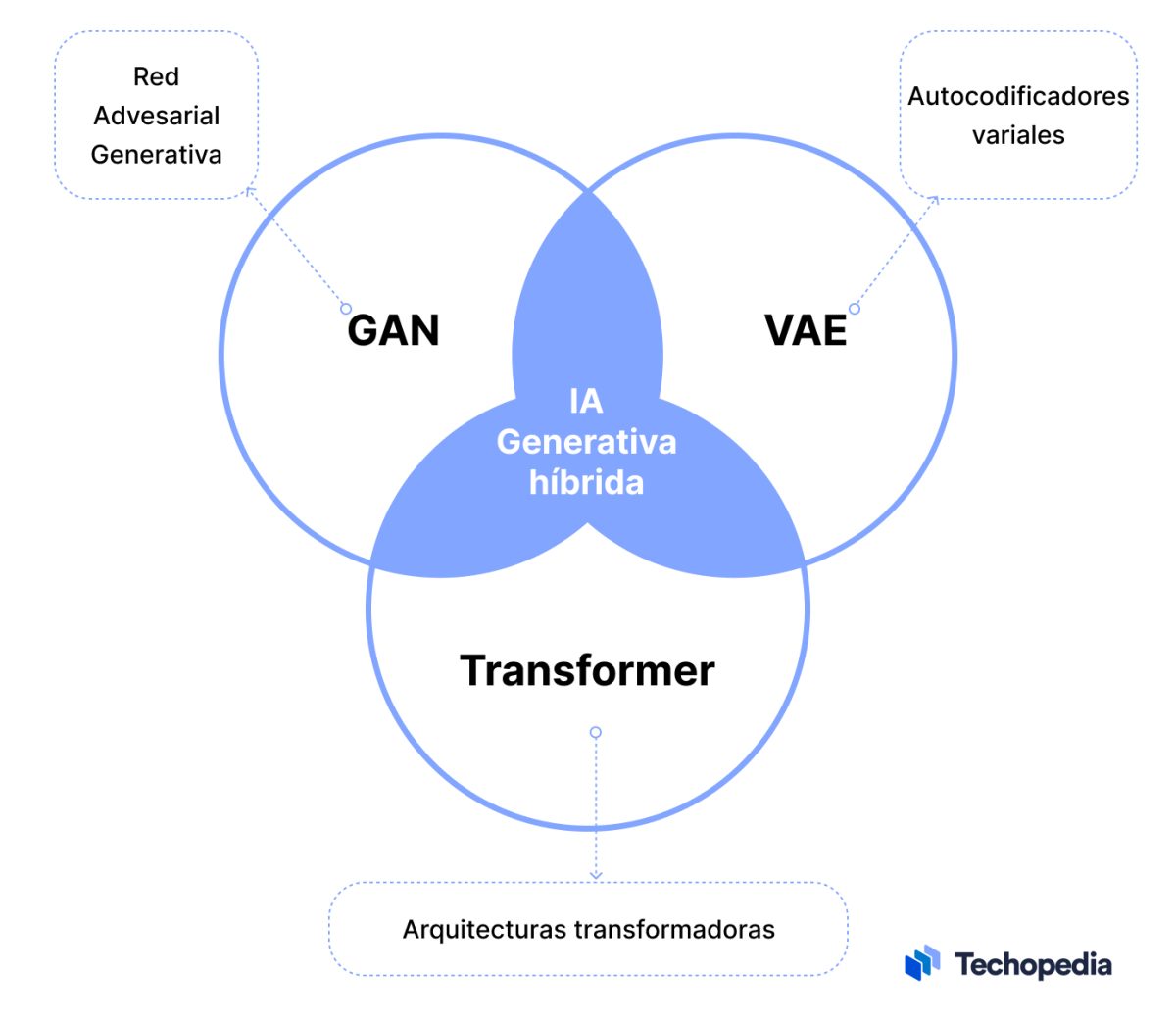 Guía sobre la IA Generativa: Qué es, funcionamiento y ejemplos