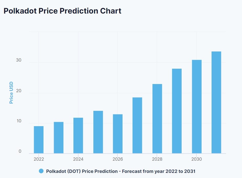 Polkadot precio predicción 2030