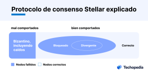 Pi Network funciona con un algoritmo basado en el Protocolo de Consenso Stellar (SCP) (Techopedia).