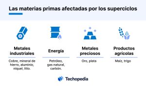 superciclo materias primas