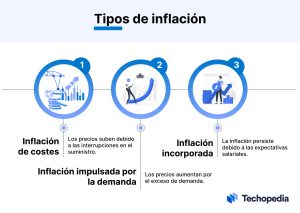 tipos de inflacion