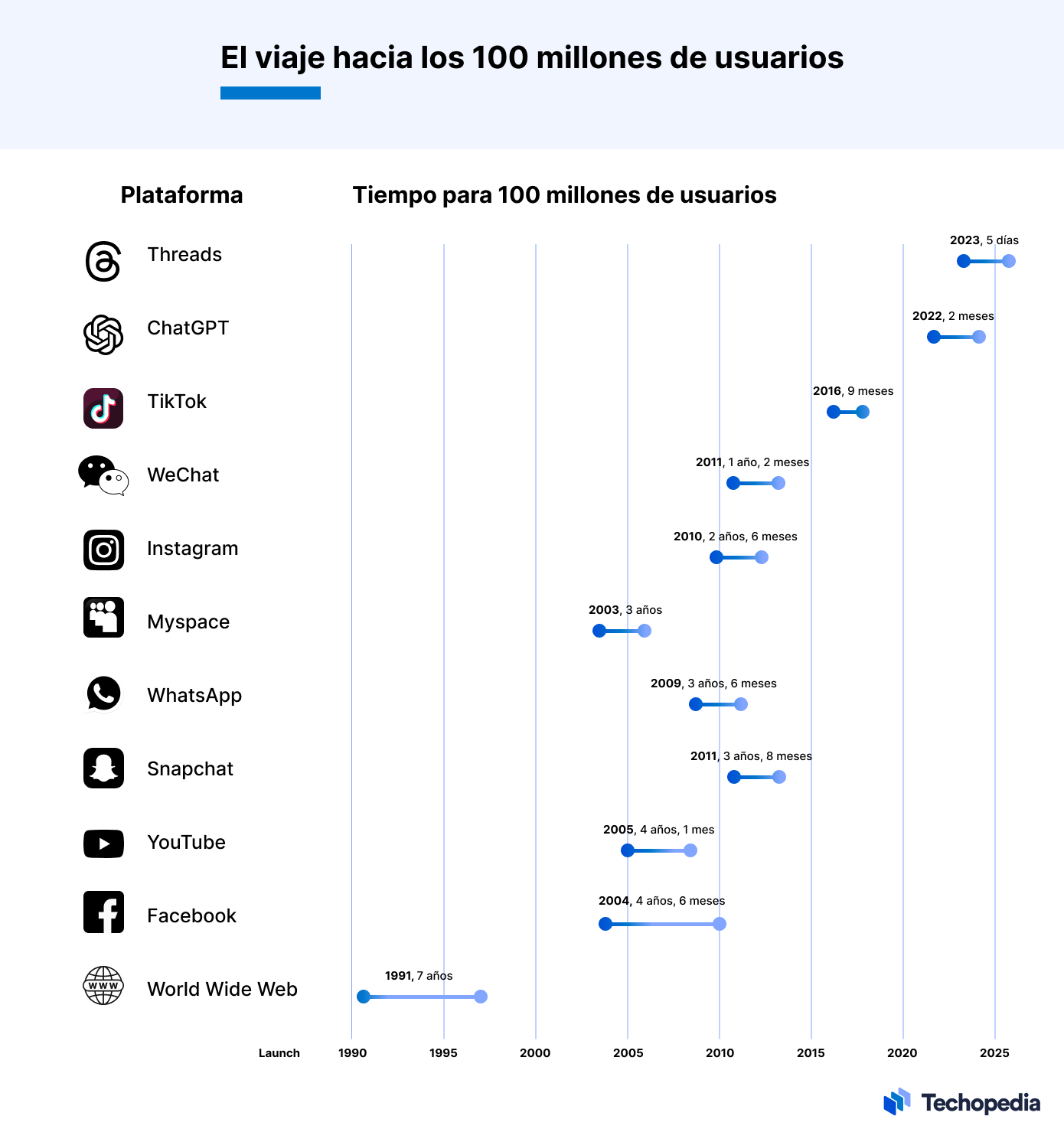 redes sociales en alcanzar 100 millones usuarios