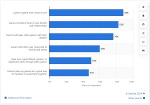 Juegos sociales en EEUU