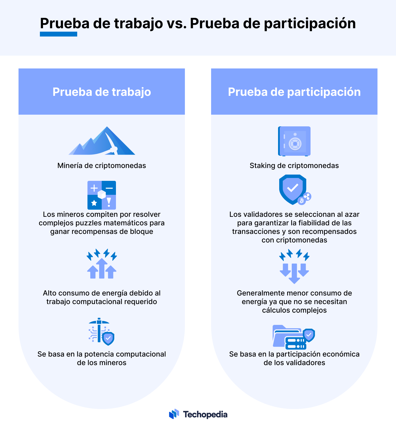 Prueba de trabajo vs validacion