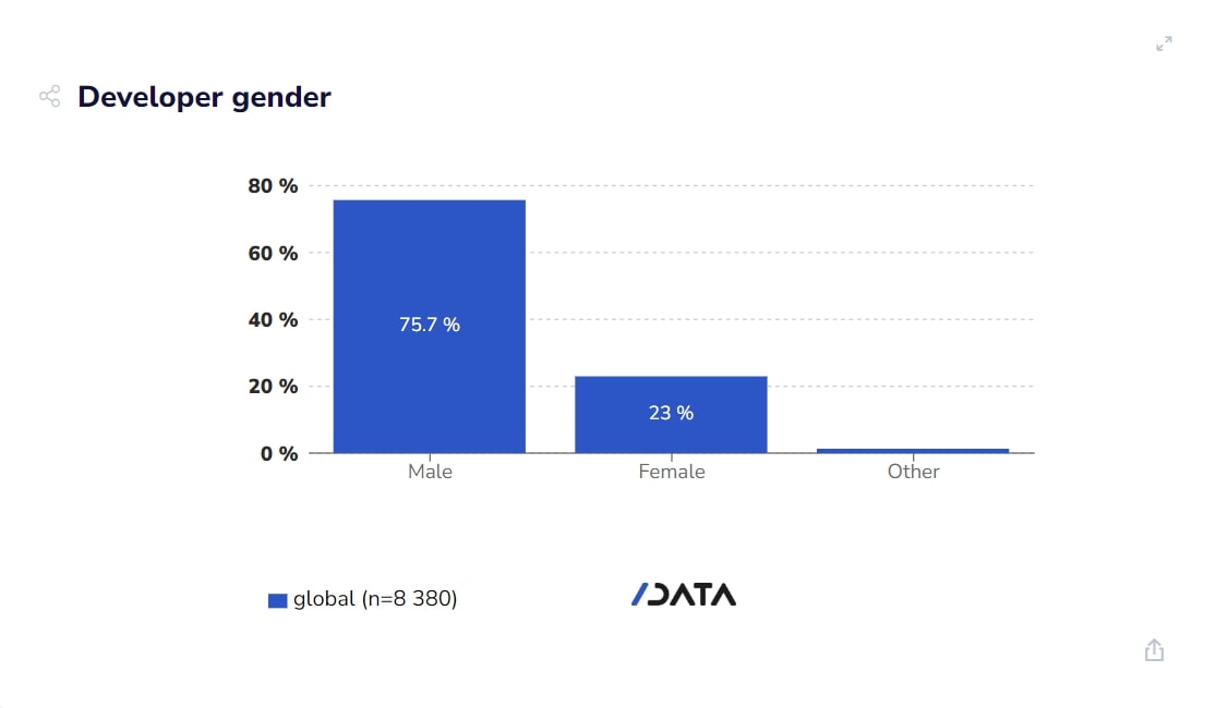 Estadísticas mujeres en tecnología 