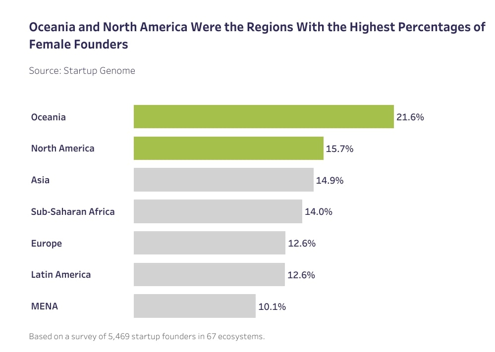 Mujeres por países en IT