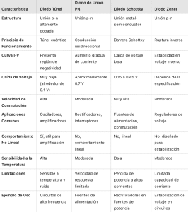 Comparación diodo túnel con otros tipos de diodo