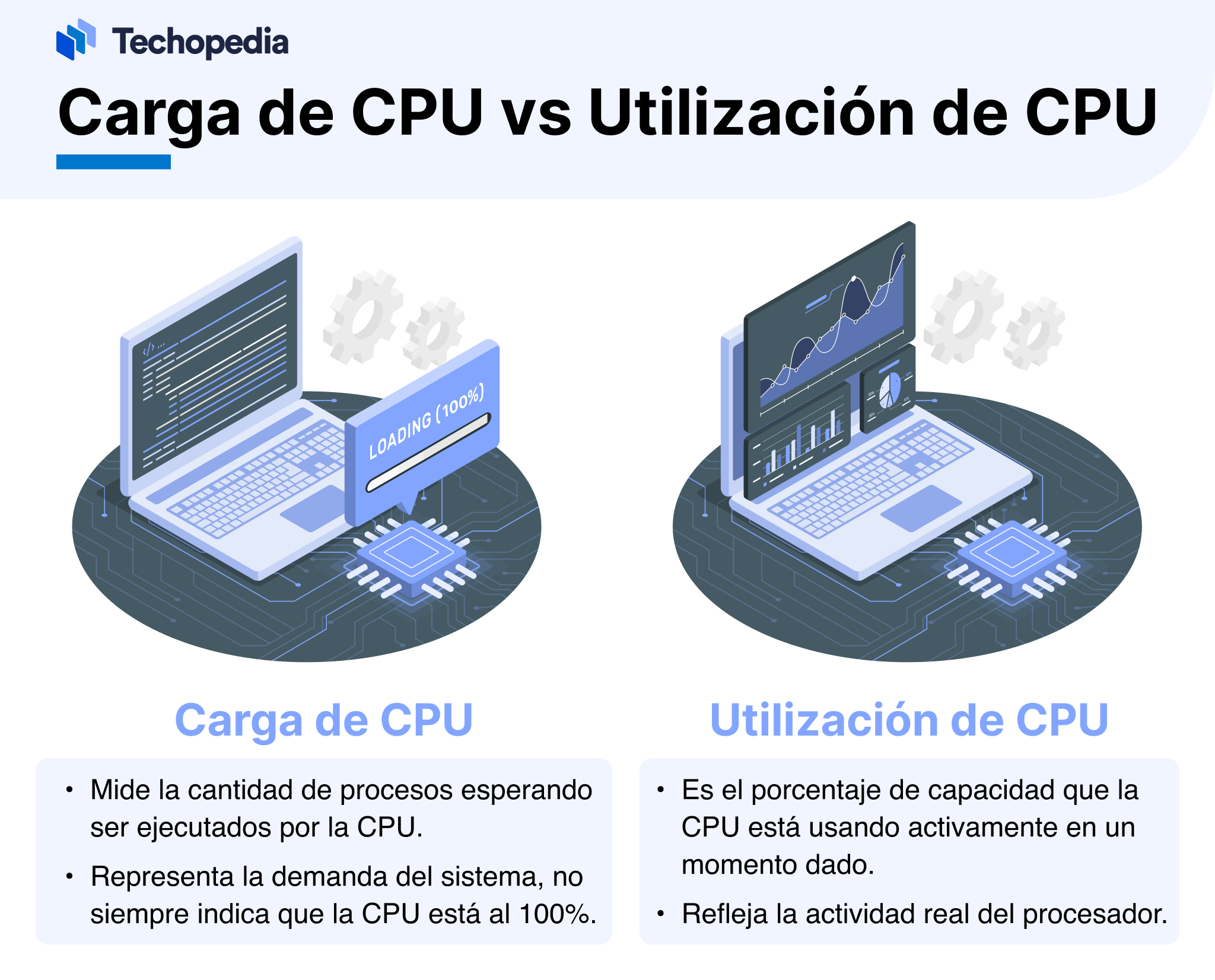 Carga de CPU vs Utilización de CPU
