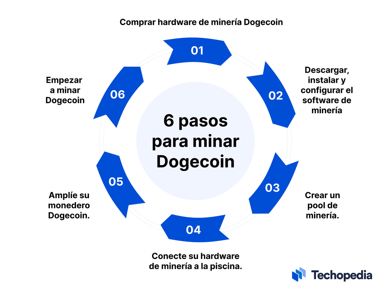 Pasos minar dogecoin 
