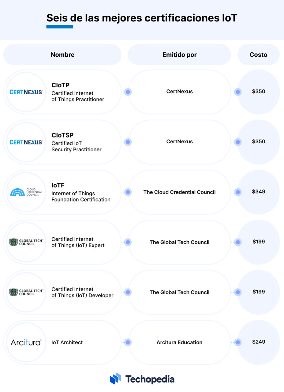 Certificaciones IoT