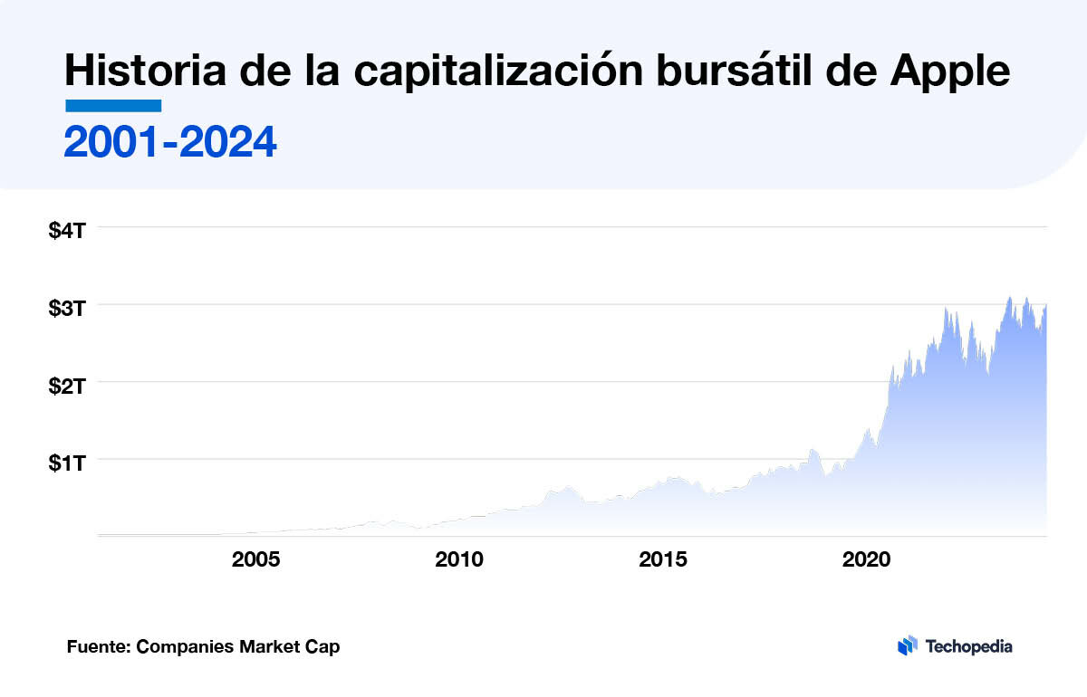 Precio Apple en Bolsa 