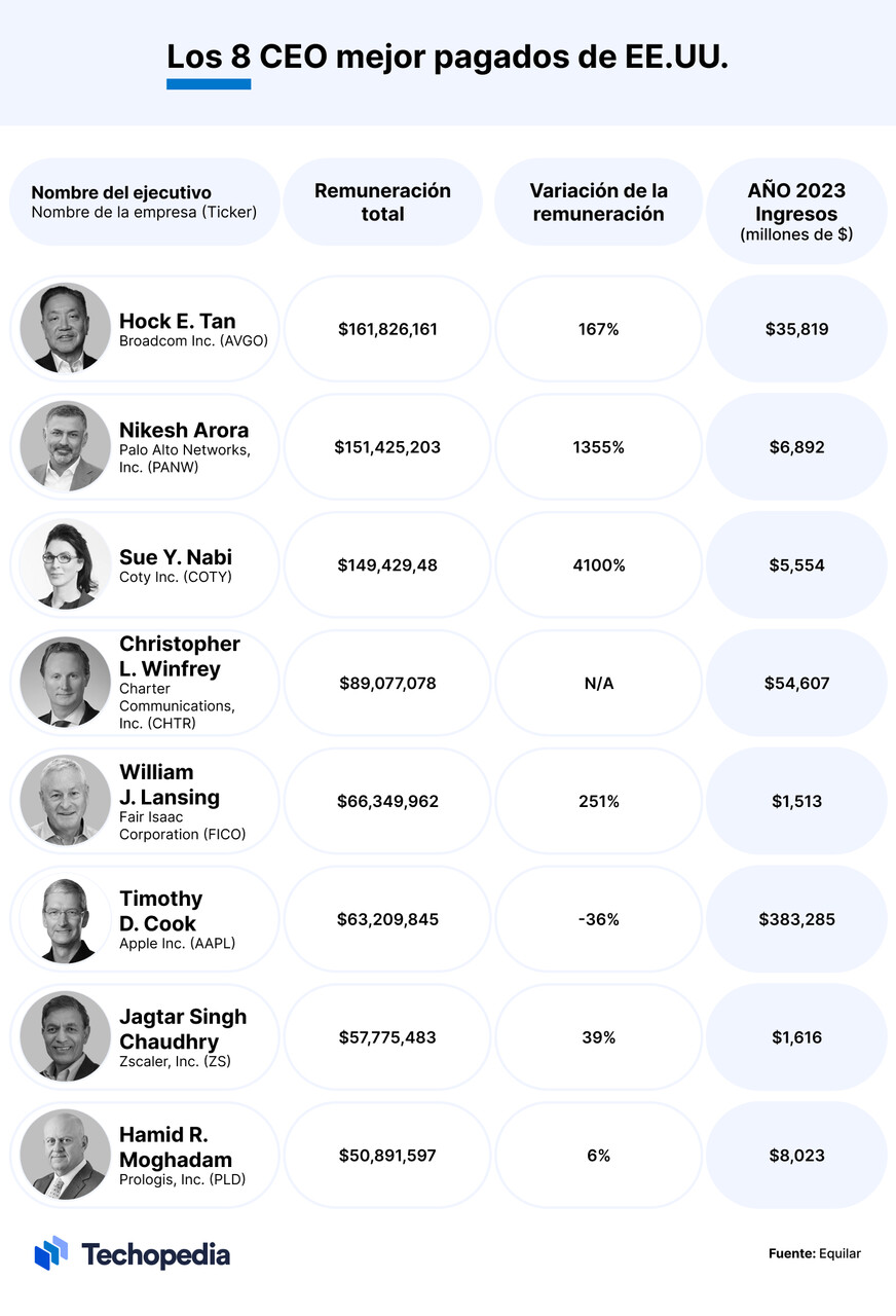 CEO mejores pagados 