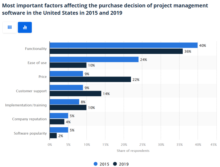 Factores que afectan compras project management 