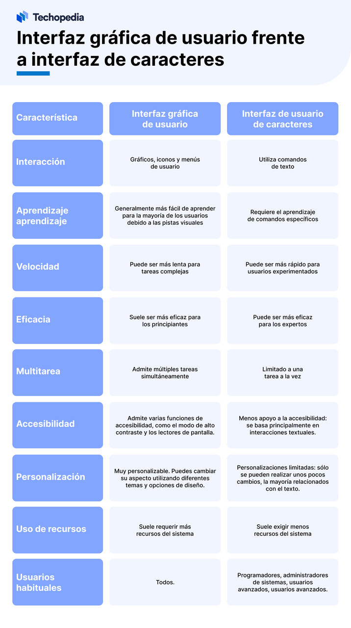 Interfaz grafica de usuario vs interfaz de caracteres