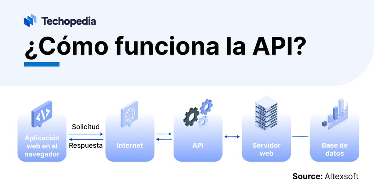 Funcionamiento API 