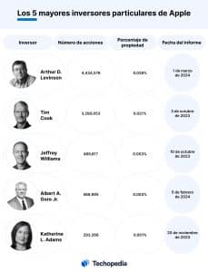 Los 5 mayores accionistas institucionales