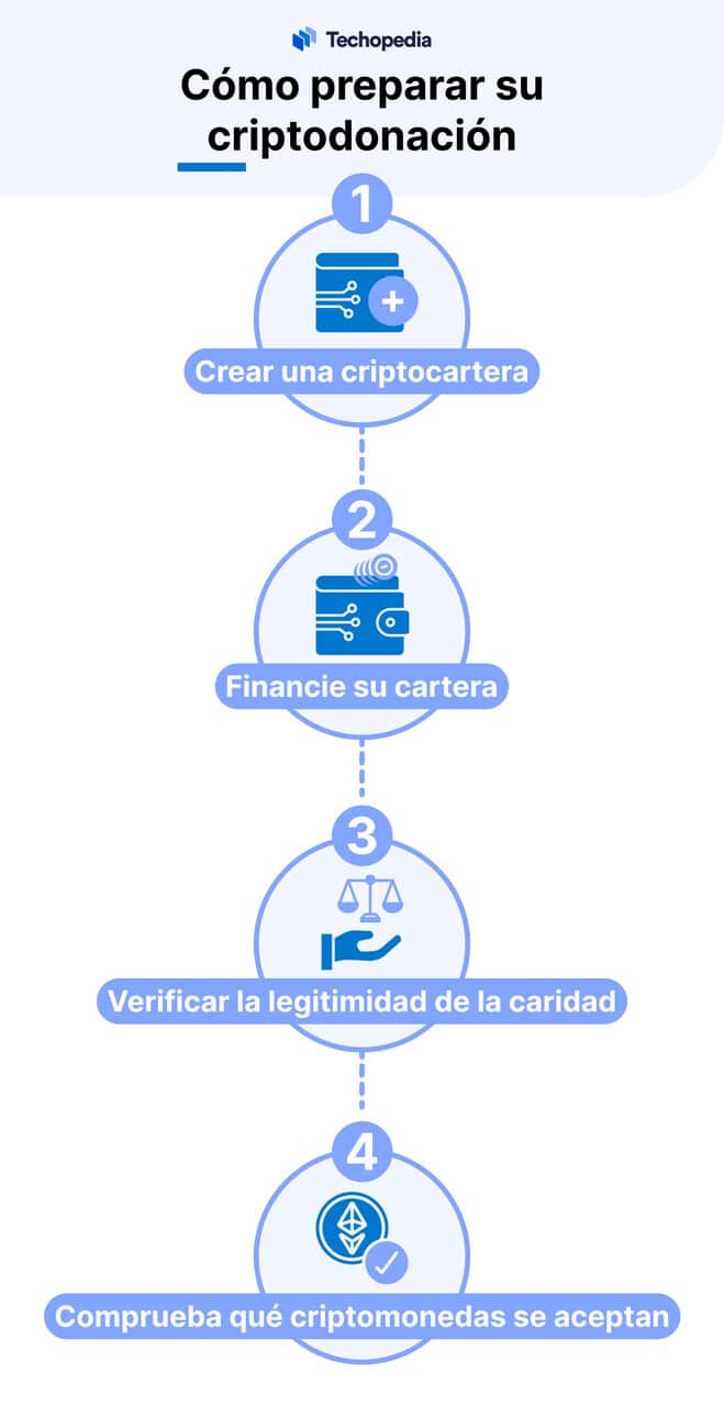 Cómo hacer donación