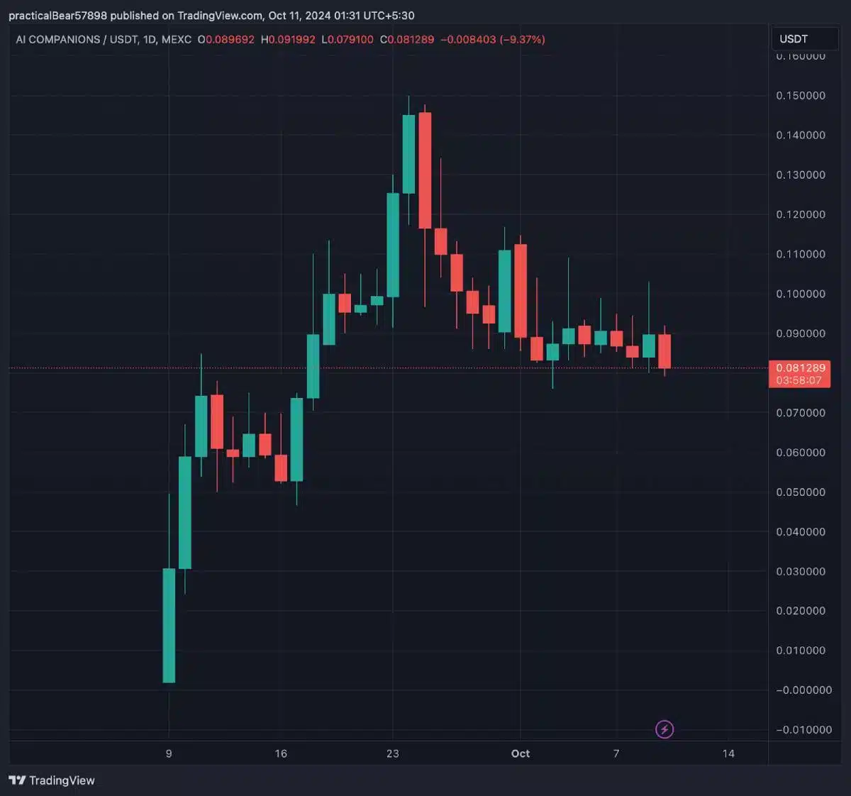 AIC token