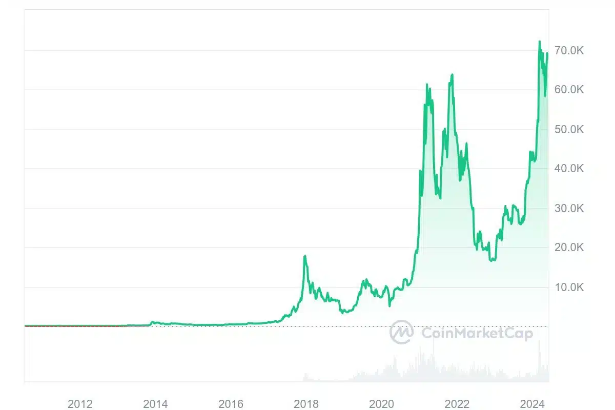 Gráfico de Btc