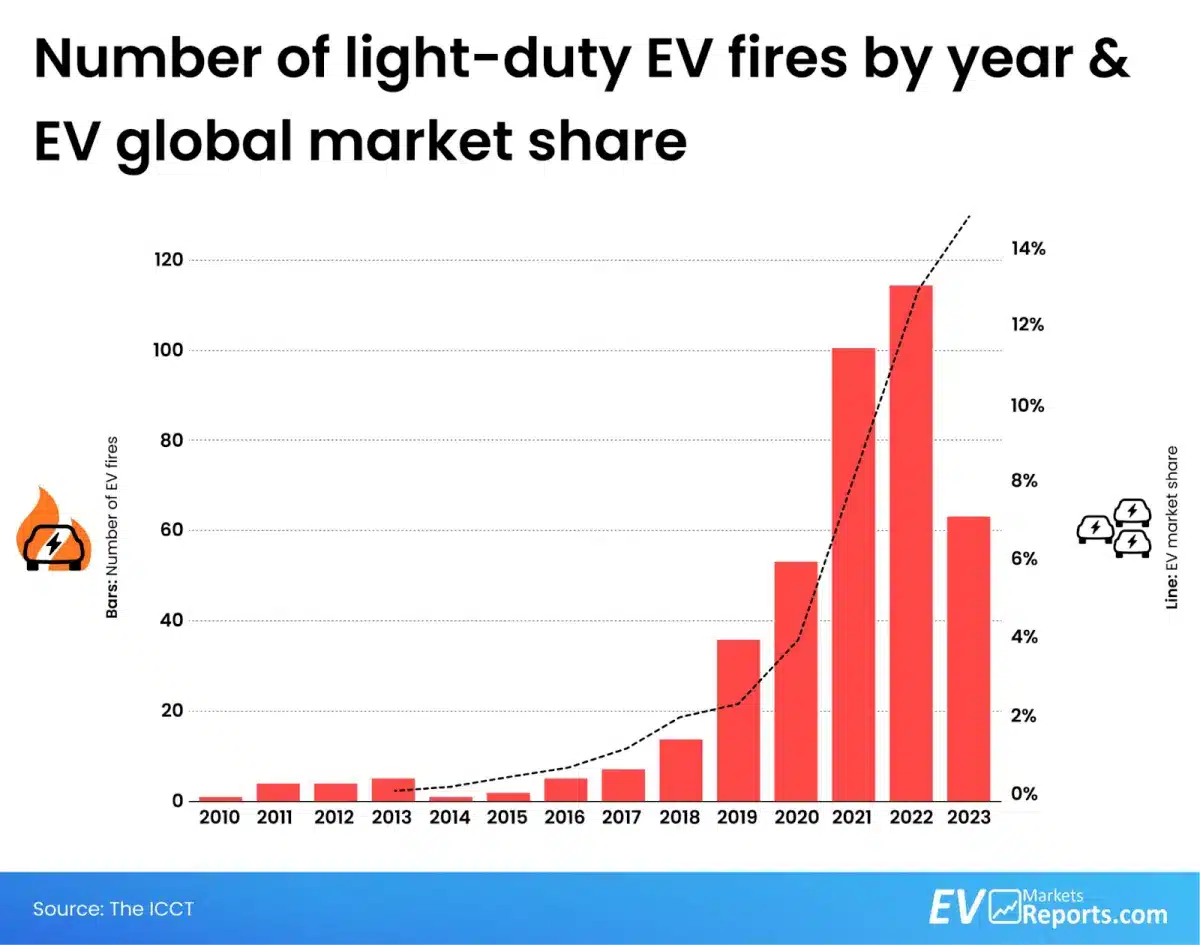 Incendios de coches eléctricos 