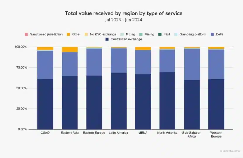 Valor total por países 