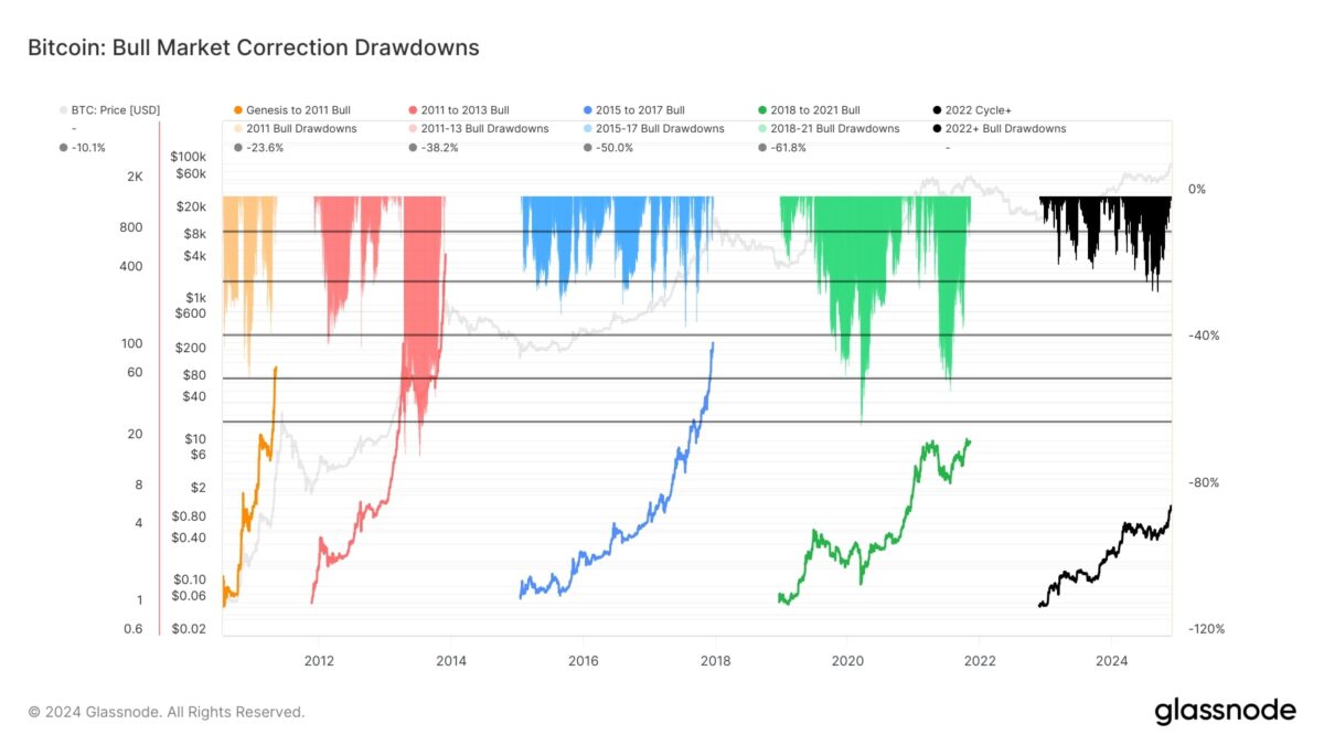 Captura de Bull Run Glassnode