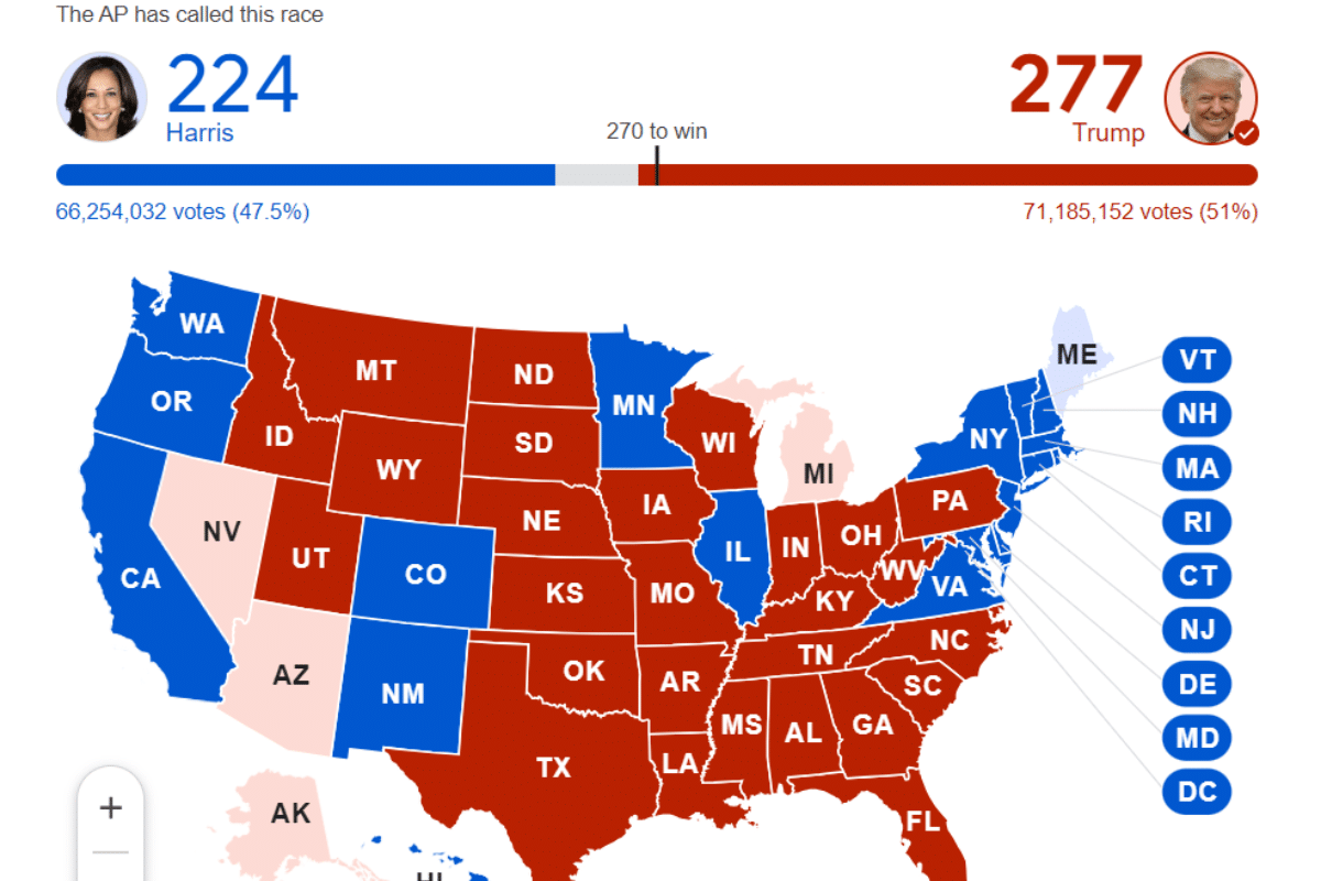 Donald Trump consiguió el paso a la Casa Blanca con 277 votos a favor (Techopedia_Fuente AP)