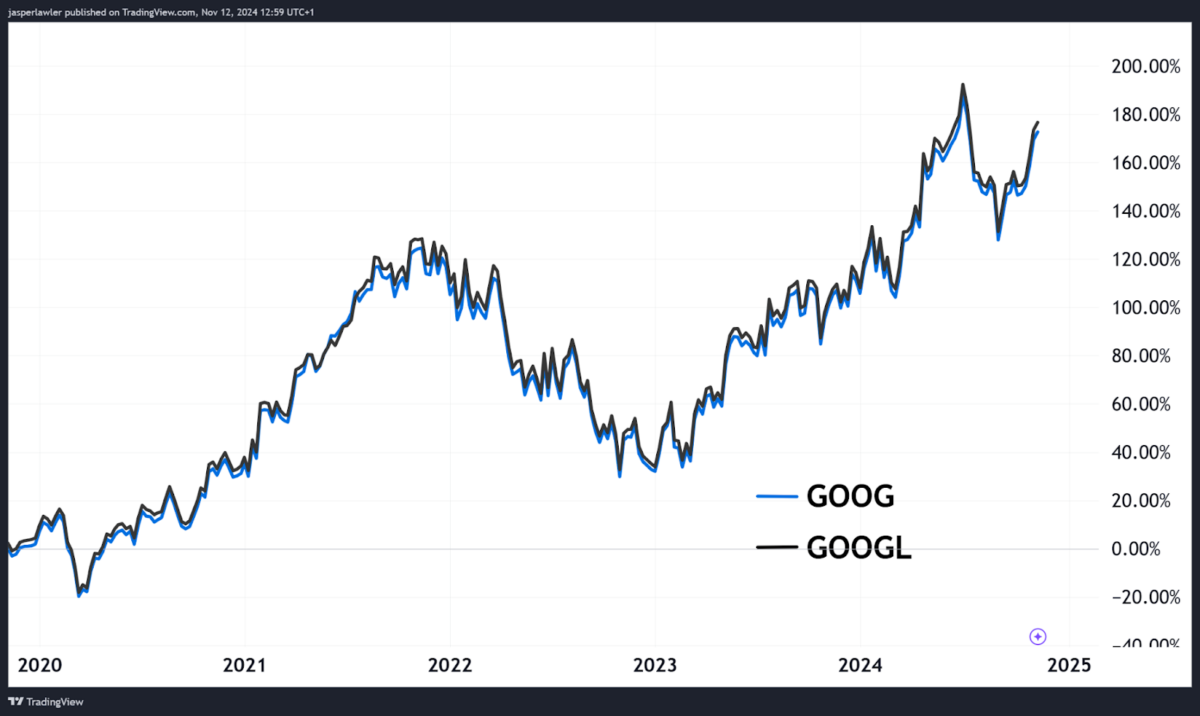 Goog vs Googl a 5 años