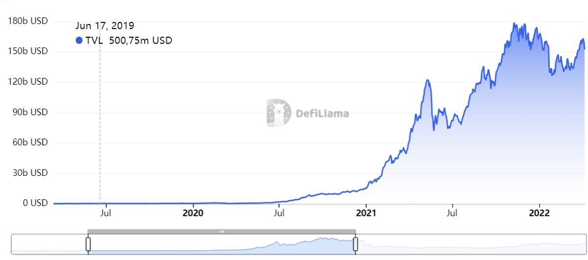 Histórico Defi