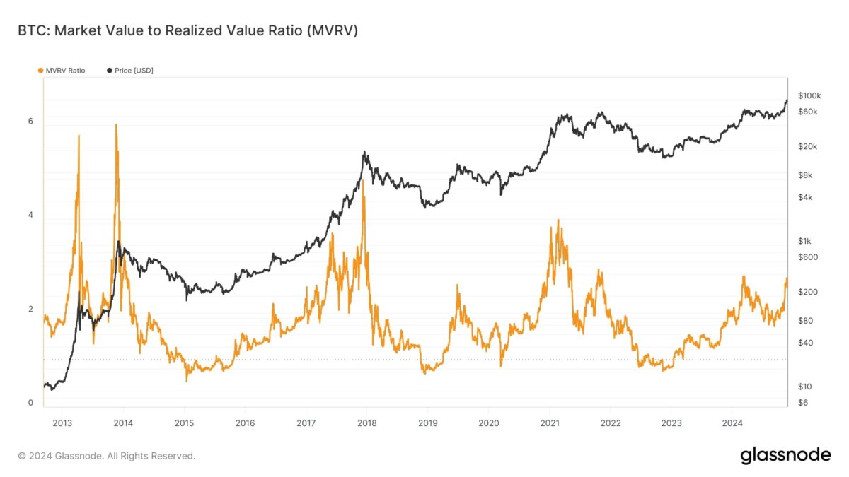 Ratio MVRV