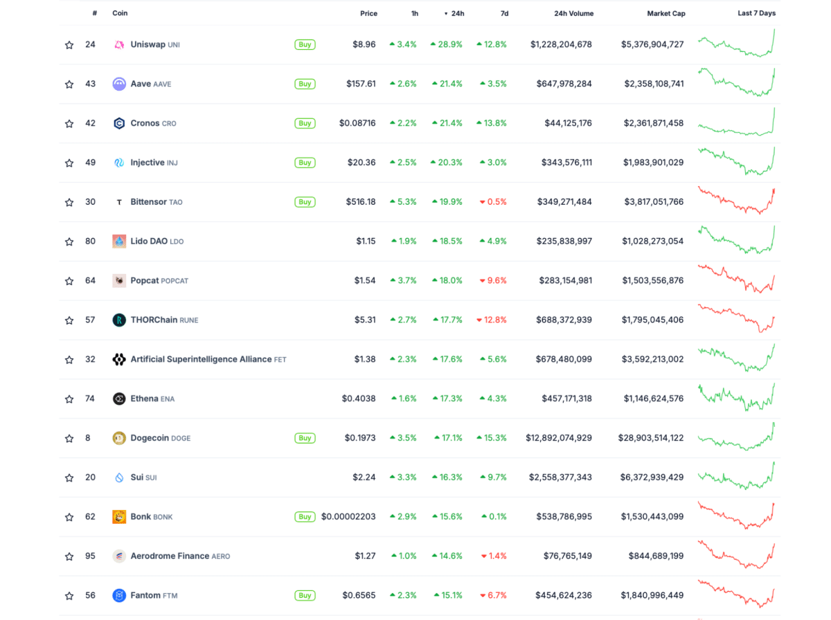 Las 100 criptomonedas más rentables el día de las elecciones en EE.UU. 