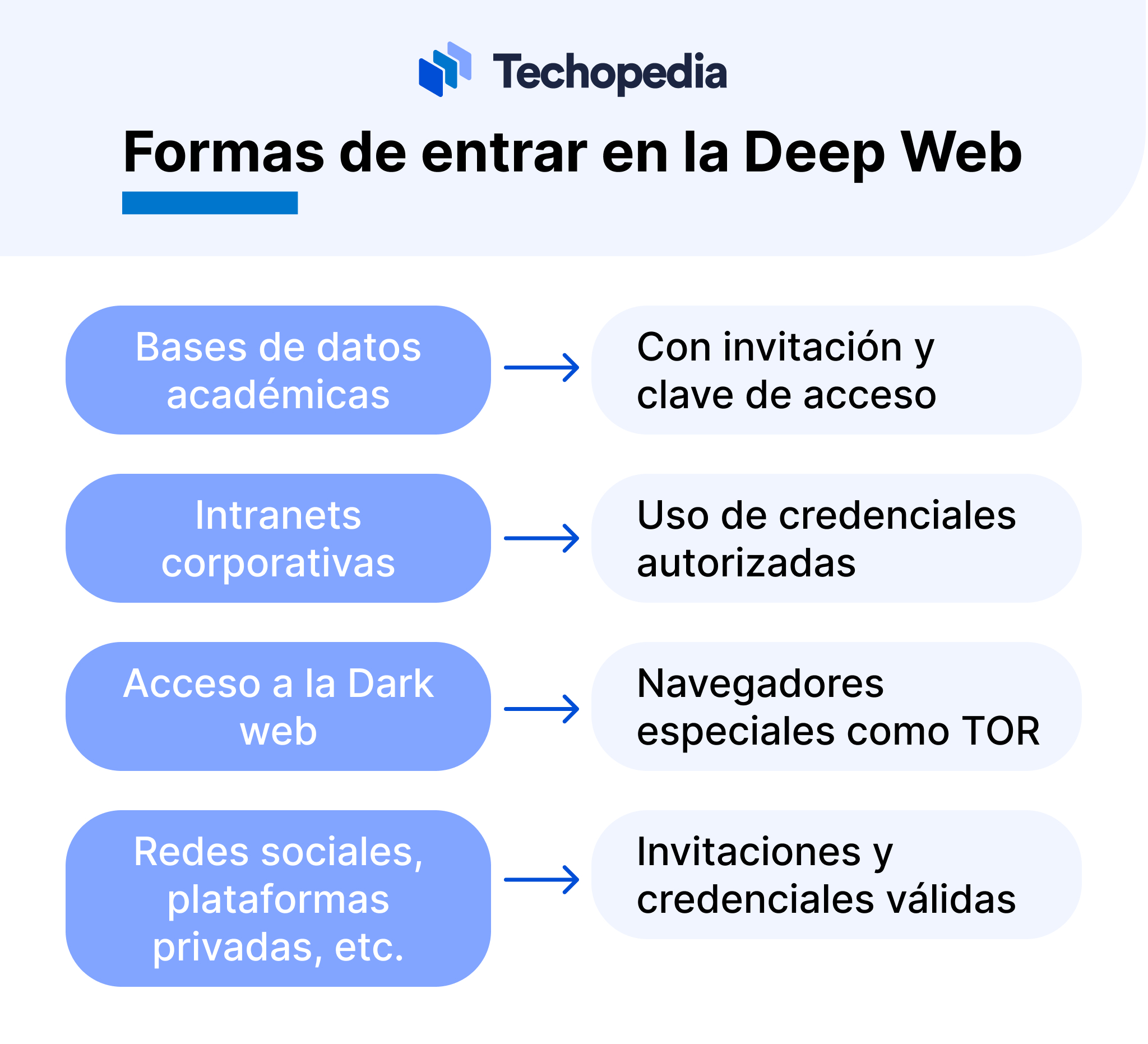 Formas de entrar en la Deep Web