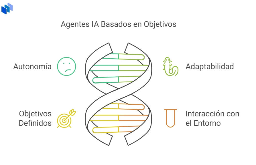 Agentes IA Basados en Objetivos (techopedia)