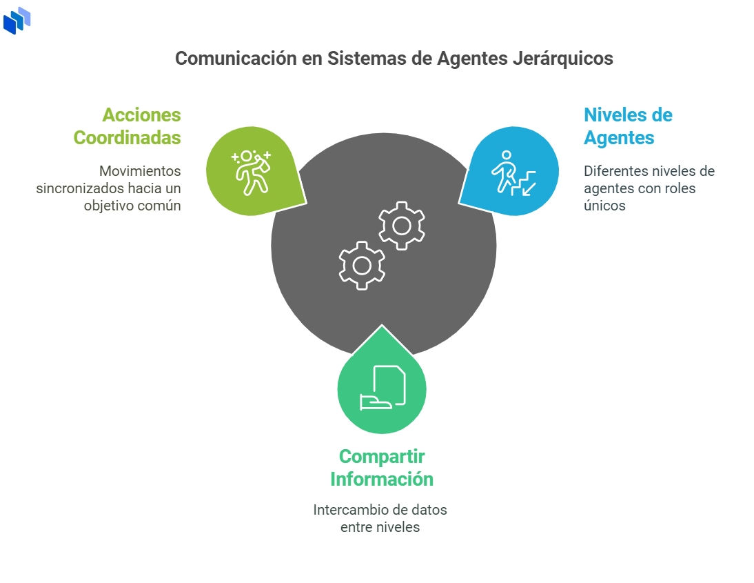 Agentes Inteligentes Jerárquicos