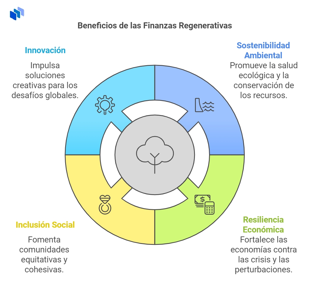 Beneficios de las Finanzas Regenerativas (Refi)