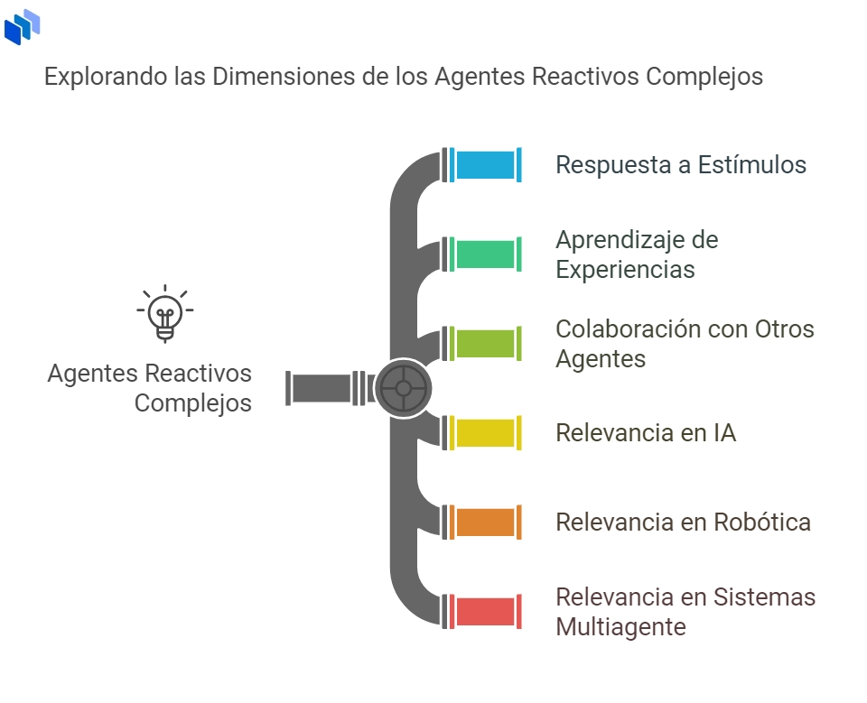 Características de los Agentes ia Reactivos Complejos